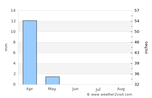 Aţ Ţafīlah average rain in June