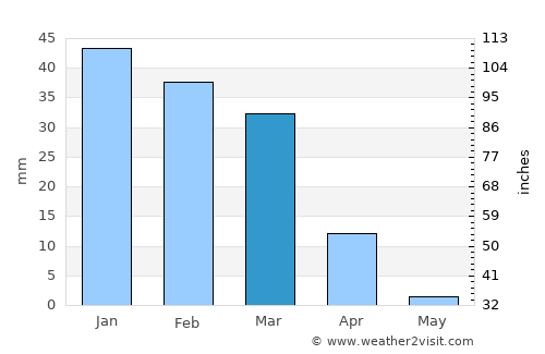 Aţ Ţafīlah average rain in March
