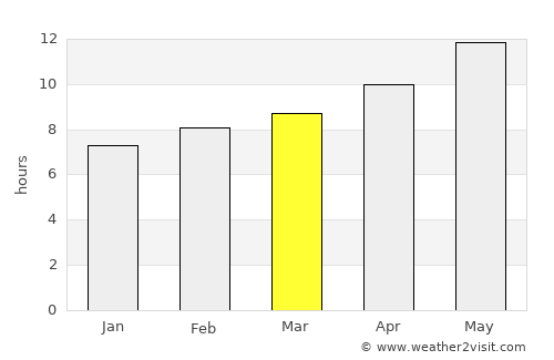 Aţ Ţafīlah average rain in March