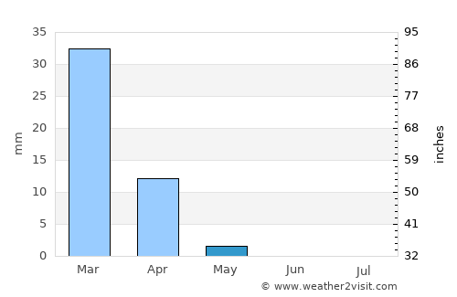 Aţ Ţafīlah average rain in May