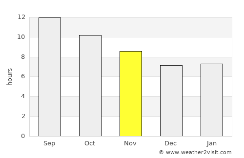 Aţ Ţafīlah average rain in November