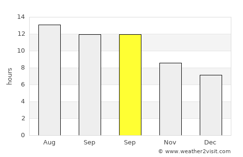 Aţ Ţafīlah average rain in September