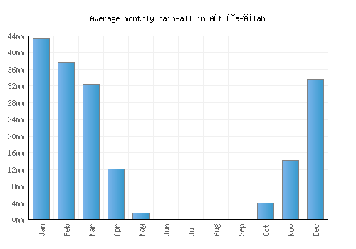 Aţ Ţafīlah monthly rainfall chart (mm)