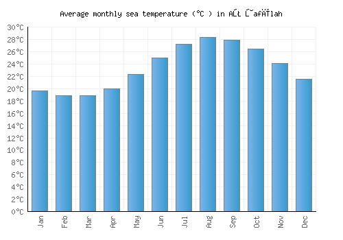 Aţ Ţafīlah average sea temperature chart (Celsius)