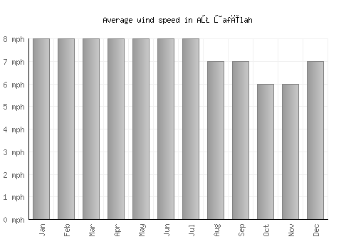 Aţ Ţafīlah average winspeed by month (mph)