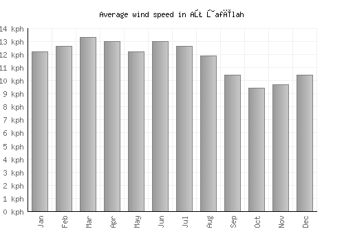 Aţ Ţafīlah average winspeed by month (km/h)