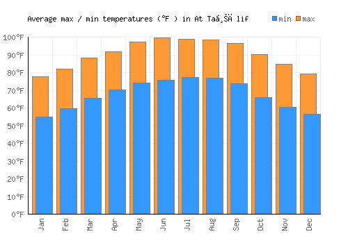 At Taḩālif average minimum / maximum temperatures (Fahrenheit)