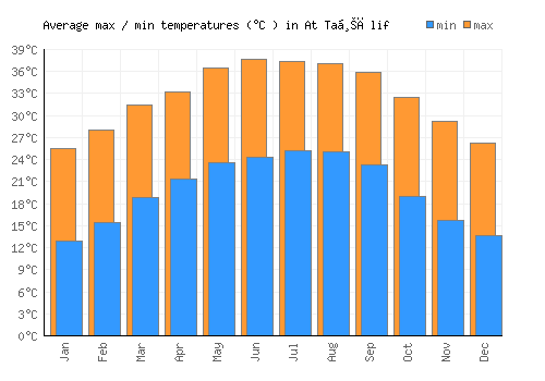 At Taḩālif average minimum / maximum temperatures (Celsius)