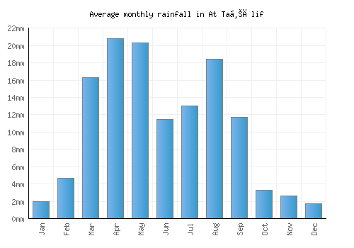At Taḩālif monthly rainfall chart (mm)
