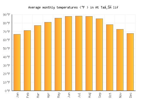 At Taḩālif average temperature chart (Fahrenheit)