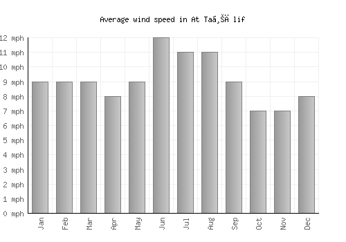 At Taḩālif average winspeed by month (mph)