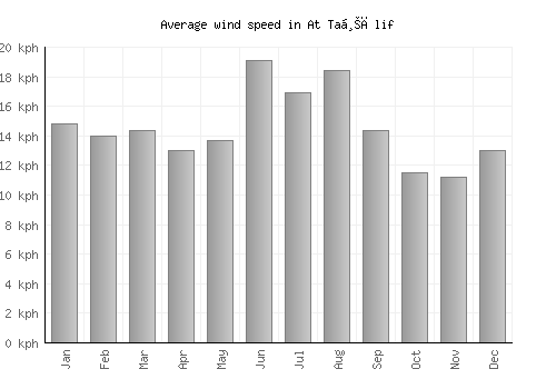 At Taḩālif average winspeed by month (km/h)