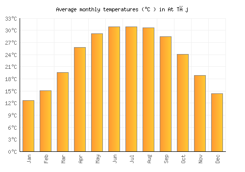 At Tāj average temperature chart (Celsius)