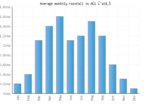 Aţ Ţalḩ monthly rainfall chart (inches)