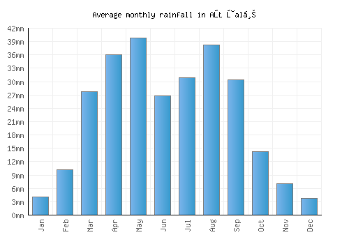 Aţ Ţalḩ monthly rainfall chart (mm)