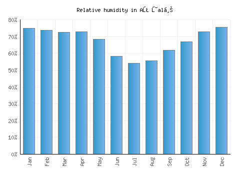 Aţ Ţalḩ relative humidity averages