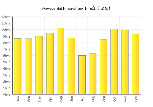 Aţ Ţalḩ average daily sunshine chart