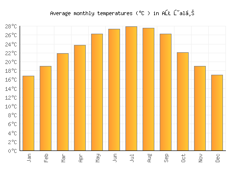 Aţ Ţalḩ average temperature chart (Celsius)