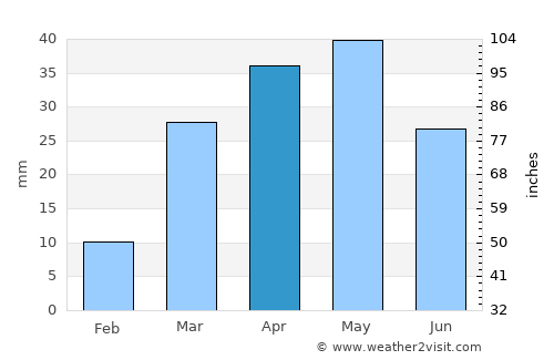 Aţ Ţalḩ average rain in April