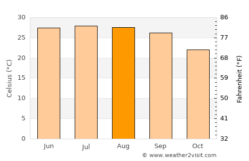 Aţ Ţalḩ average temperature in August