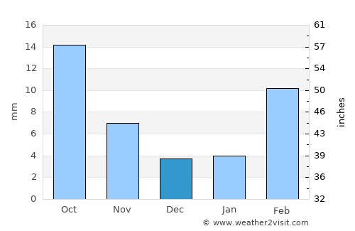 Aţ Ţalḩ average rain in December
