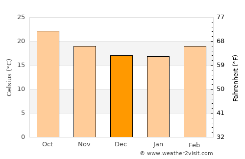 Aţ Ţalḩ average temperature in December