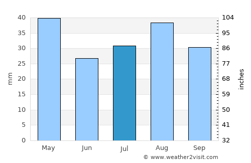 Aţ Ţalḩ average rain in July