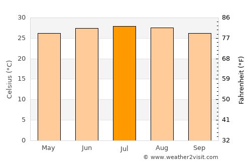 Aţ Ţalḩ average temperature in July