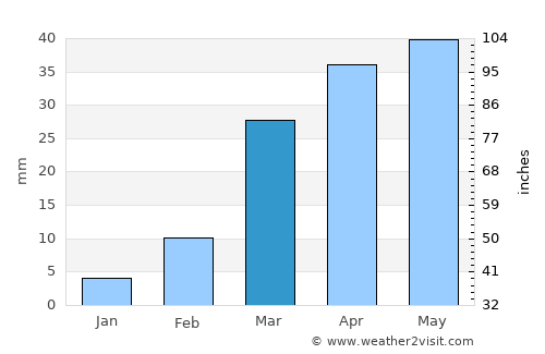 Aţ Ţalḩ average rain in March