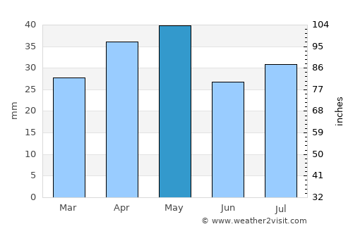 Aţ Ţalḩ average rain in May