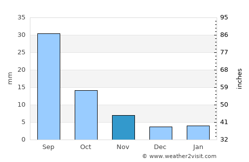Aţ Ţalḩ average rain in November
