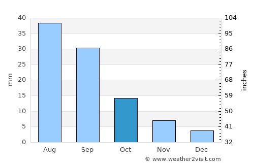 Aţ Ţalḩ average rain in October