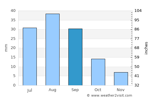 Aţ Ţalḩ average rain in September