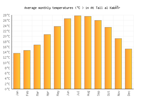 At Tall al Kabīr average temperature chart (Celsius)