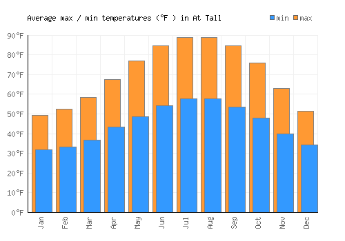 At Tall average minimum / maximum temperatures (Fahrenheit)