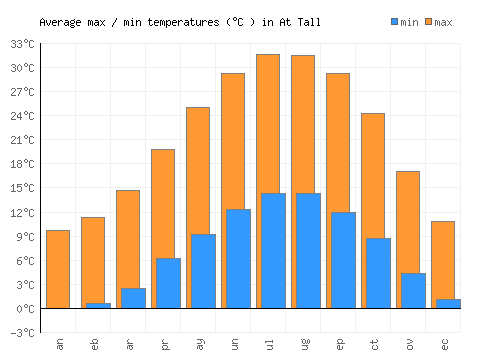 At Tall average minimum / maximum temperatures (Celsius)