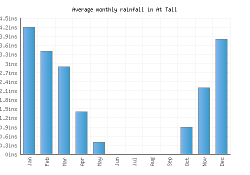 At Tall monthly rainfall chart (inches)