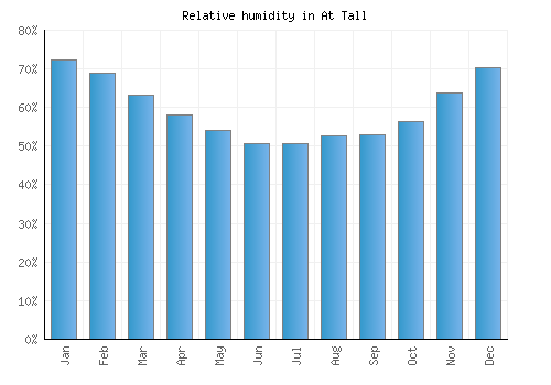 At Tall relative humidity averages