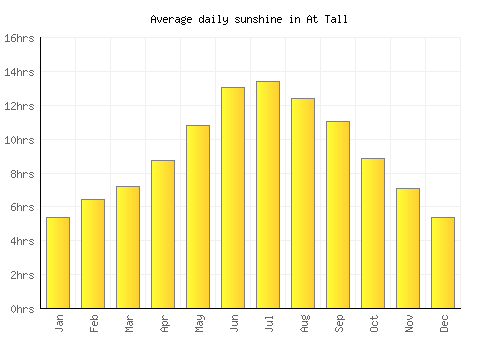 At Tall average daily sunshine chart