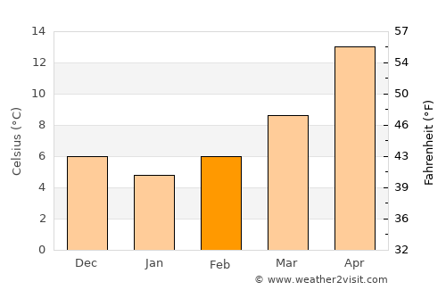 At Tall average temperature in February