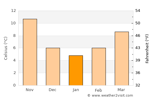 At Tall average temperature in January