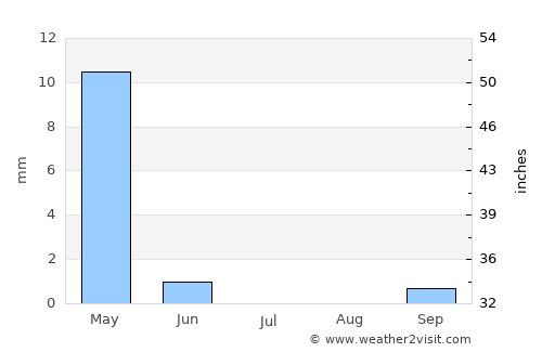 At Tall average rain in July