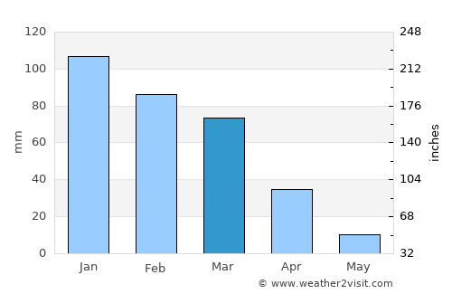 At Tall average rain in March