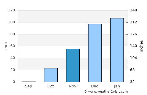 At Tall average rain in November