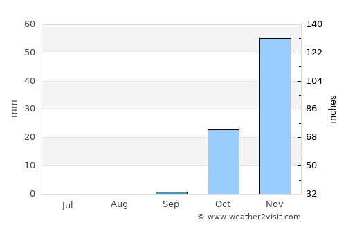 At Tall average rain in September