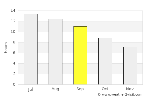 At Tall average rain in September