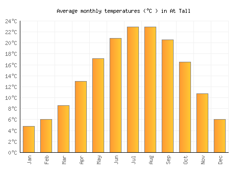 At Tall average temperature chart (Celsius)
