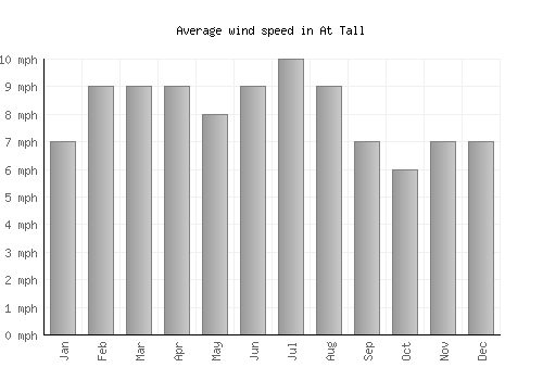 At Tall average winspeed by month (mph)
