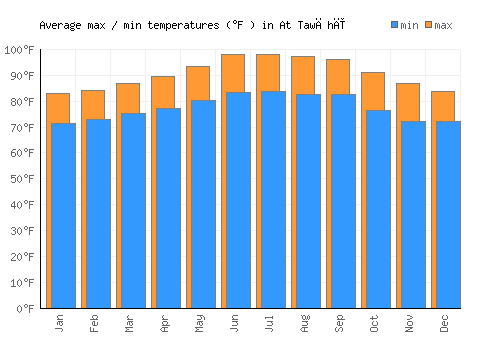 At Tawāhī average minimum / maximum temperatures (Fahrenheit)