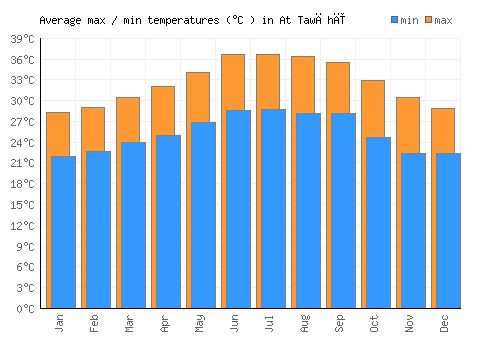 At Tawāhī average minimum / maximum temperatures (Celsius)